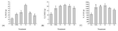 Effect of potassium fulvate on continuous tobacco cropping soils and crop growth